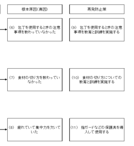 真因と再発防止策（包丁）